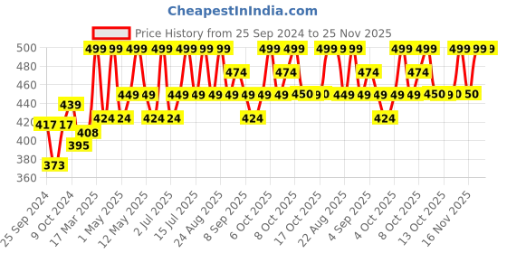 myntra.com Technosport Men Polo Collar UPF50 Slim Fit T-shirt technosport Price History Graph from 25 Sep 2024 to 24 Nov 2025