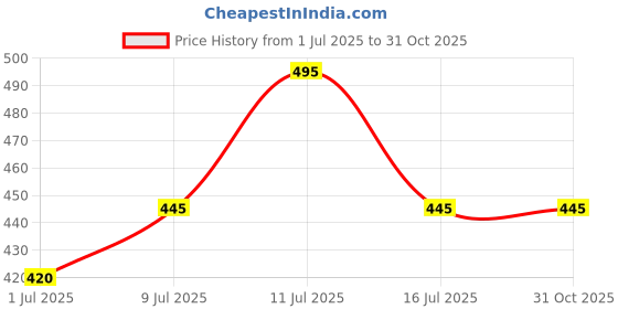 myntra.com Technosport Men Polo Collar UPF50+ Slim Fit T-shirt technosport Price History Graph from 1 Jul 2025 to 28 Oct 2025