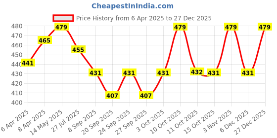 myntra.com Technosport Men Polo Collar UPF50 Slim Fit T-shirt technosport Price History Graph from 6 Apr 2025 to 27 Dec 2025