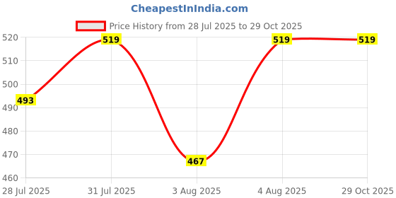 myntra.com Technosport Men Polo Collar UPF50 Slim Fit T-shirt technosport Price History Graph from 28 Jul 2025 to 29 Oct 2025
