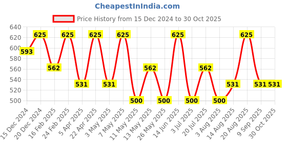 myntra.com Technosport Men Polyester Lightweight Sporty Jacket technosport Price History Graph from 15 Dec 2024 to 29 Oct 2025