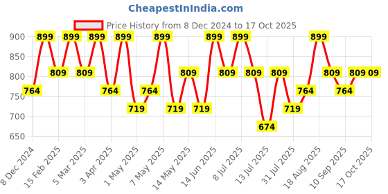 myntra.com Technosport Men Polyester Lightweight Sporty Jacket technosport Price History Graph from 8 Dec 2024 to 15 Oct 2025