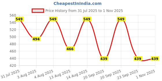 myntra.com Technosport Men Printed Active Rapid Dry Sweatshirt technosport Price History Graph from 31 Jul 2025 to 30 Oct 2025