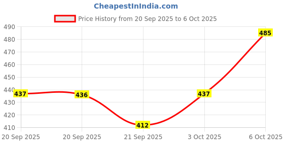 myntra.com Technosport Men Printed Anti Static Pockets Slim Fit T-shirt technosport Price History Graph from 20 Sep 2025 to 6 Oct 2025