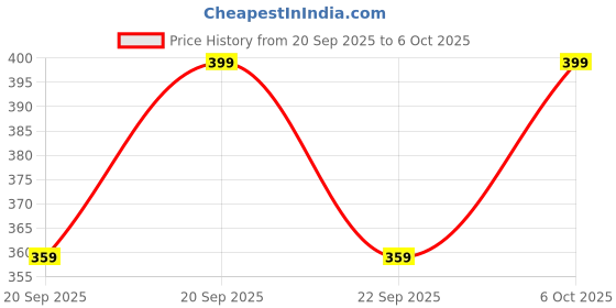 myntra.com Technosport Men Printed Anti Static Slim Fit T-shirt technosport Price History Graph from 20 Sep 2025 to 6 Oct 2025