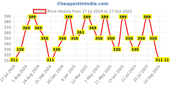myntra.com Technosport Men Printed Antimicrobial Active T-shirt technosport Price History Graph from 17 Jul 2024 to 27 Oct 2025