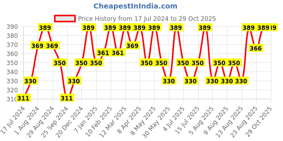myntra.com Technosport Men Printed Antimicrobial Active T-shirt technosport Price History Graph from 17 Jul 2024 to 29 Oct 2025
