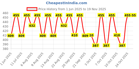 myntra.com Technosport Men Printed Antimicrobial Applique Slim Fit T-shirt technosport Price History Graph from 1 Jun 2025 to 18 Nov 2025
