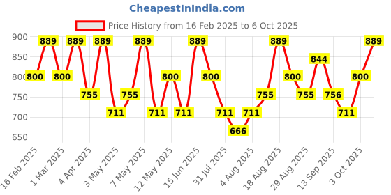 myntra.com Technosport Men Printed Antimicrobial Hooded Sweatshirt technosport Price History Graph from 16 Feb 2025 to 3 Oct 2025