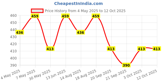 myntra.com Technosport Men Printed Antimicrobial Slim Fit T-shirt technosport Price History Graph from 4 May 2025 to 12 Oct 2025