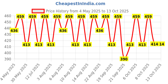 myntra.com Technosport Men Printed Antimicrobial Slim Fit T-shirt technosport Price History Graph from 4 May 2025 to 12 Oct 2025