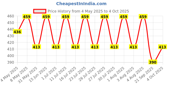myntra.com Technosport Men Printed Antimicrobial Slim Fit T-shirt technosport Price History Graph from 4 May 2025 to 4 Oct 2025