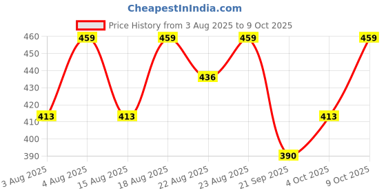 myntra.com Technosport Men Printed Antimicrobial Slim Fit T-shirt technosport Price History Graph from 3 Aug 2025 to 4 Oct 2025