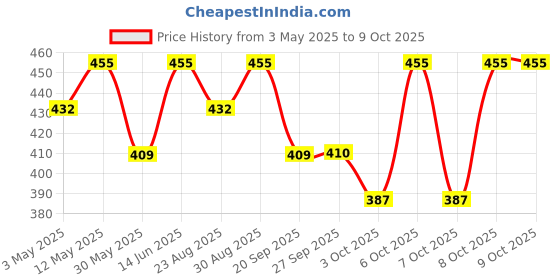 myntra.com Technosport Men Printed Antimicrobial Slim Fit T-shirt technosport Price History Graph from 3 May 2025 to 3 Oct 2025
