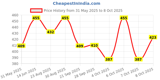 myntra.com Technosport Men Printed Antimicrobial Slim Fit T-shirt technosport Price History Graph from 31 May 2025 to 4 Oct 2025