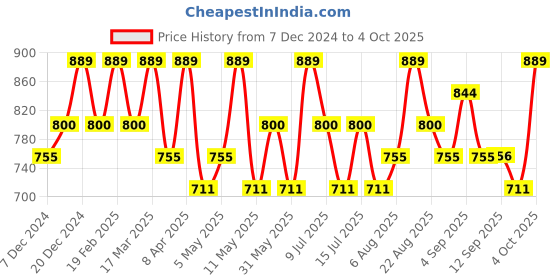 myntra.com Technosport Men Printed Hooded Sweatshirt technosport Price History Graph from 7 Dec 2024 to 4 Oct 2025