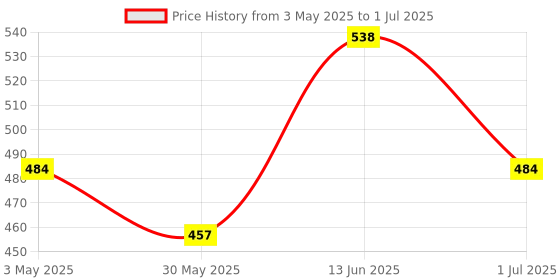 myntra.com Technosport Men Printed Pack of 2 Trunks with ELASTO LITE technosport Price History Graph from 3 May 2025 to 1 Jul 2025