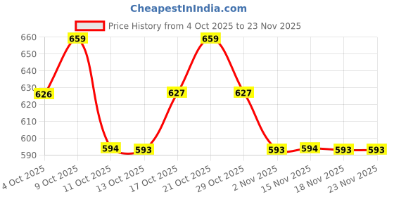 myntra.com Technosport Men Printed Polo Collar Anti Static Slim Fit T-shirt technosport Price History Graph from 4 Oct 2025 to 22 Nov 2025