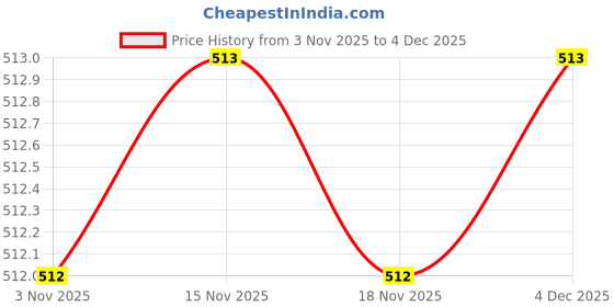 myntra.com Technosport Men Printed Polo Collar Anti Static Slim Fit T-shirt technosport Price History Graph from 3 Nov 2025 to 4 Dec 2025