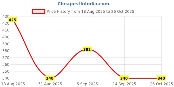 myntra.com Technosport Men Printed Polo Collar Antimicrobial T-shirt technosport Price History Graph from 18 Aug 2025 to 26 Oct 2025