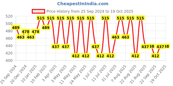 myntra.com Technosport Men Printed Polo Collar Extended Sleeves UPF50 Pockets Slim Fit T-shirt technosport Price History Graph from 25 Sep 2024 to 19 Oct 2025