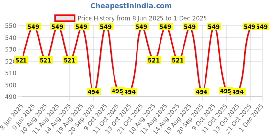 myntra.com Technosport Men Printed Polo Collar Monochrome Antimicrobial Pockets Slim Fit T-shirt technosport Price History Graph from 8 Jun 2025 to 1 Dec 2025