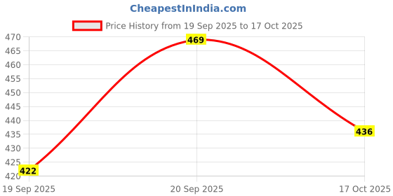 myntra.com Technosport Men Printed Relaxed Fit Round Neck T-shirt with Cotflex technosport Price History Graph from 19 Sep 2025 to 17 Oct 2025