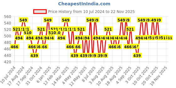 myntra.com Technosport Men Printed Round Neck Antimicrobial Active Rapid Dry sweatshirt technosport Price History Graph from 10 Jul 2024 to 22 Nov 2025