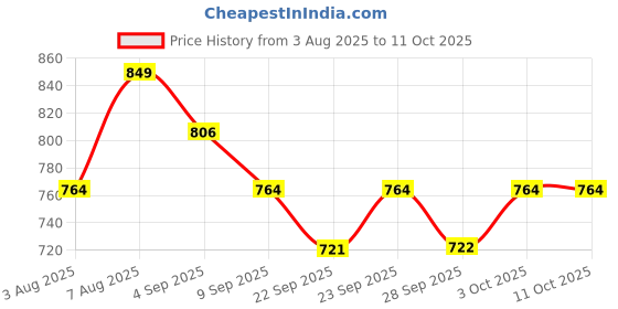 myntra.com Technosport Men Printed Slim Fit Cargo technosport Price History Graph from 3 Aug 2025 to 10 Oct 2025