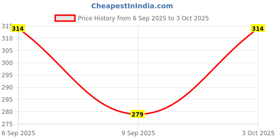 myntra.com Technosport Men Printed Slim Fit Round Neck Technocool+ Sports Gym Vest technosport Price History Graph from 6 Sep 2025 to 3 Oct 2025