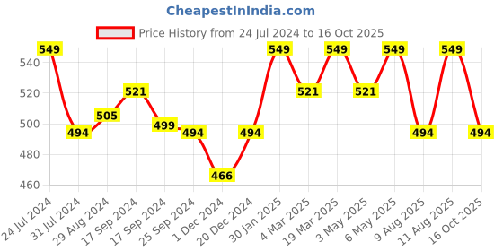 myntra.com Technosport Men Printed Slim Fit T-shirt technosport Price History Graph from 24 Jul 2024 to 16 Oct 2025