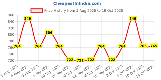 myntra.com Technosport Men Printed Straight Fit Sports Cargo Trackpants with TS LYTRA technosport Price History Graph from 3 Aug 2025 to 18 Oct 2025