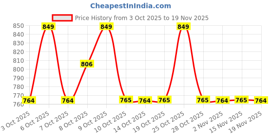 myntra.com Technosport Men Printed Straight Fit Sports Cargo Trackpants with TS LYTRA technosport Price History Graph from 3 Oct 2025 to 19 Nov 2025