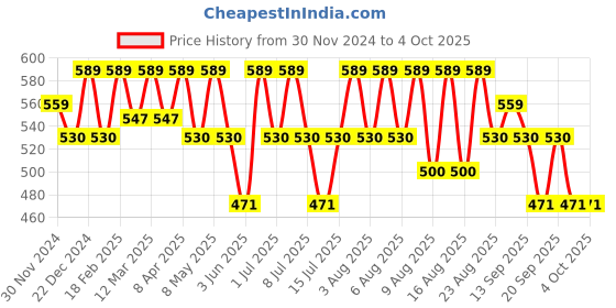 myntra.com Technosport Men Printed Sweatshirt technosport Price History Graph from 30 Nov 2024 to 4 Oct 2025