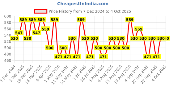 myntra.com Technosport Men Printed Sweatshirt technosport Price History Graph from 7 Dec 2024 to 4 Oct 2025
