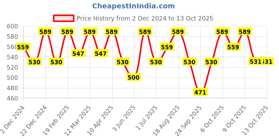 myntra.com Technosport Men Printed Sweatshirt technosport Price History Graph from 2 Dec 2024 to 13 Oct 2025