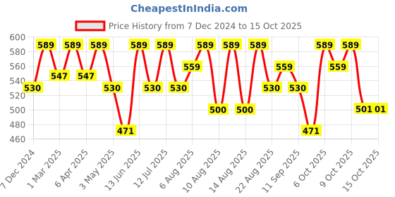 myntra.com Technosport Men Printed Sweatshirt technosport Price History Graph from 7 Dec 2024 to 14 Oct 2025