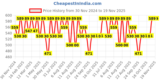 myntra.com Technosport Men Printed Sweatshirt technosport Price History Graph from 30 Nov 2024 to 18 Nov 2025