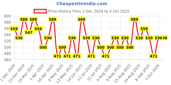myntra.com Technosport Men Printed Sweatshirt technosport Price History Graph from 1 Dec 2024 to 4 Oct 2025