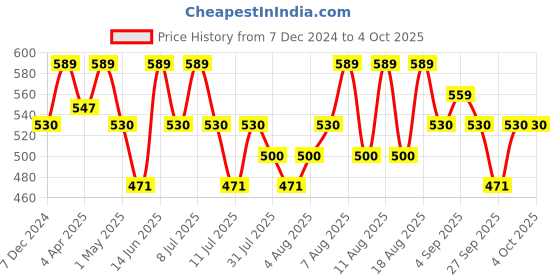 myntra.com Technosport Men Printed Sweatshirt technosport Price History Graph from 7 Dec 2024 to 4 Oct 2025
