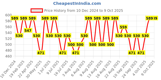 myntra.com Technosport Men Printed Sweatshirt technosport Price History Graph from 10 Dec 2024 to 4 Oct 2025