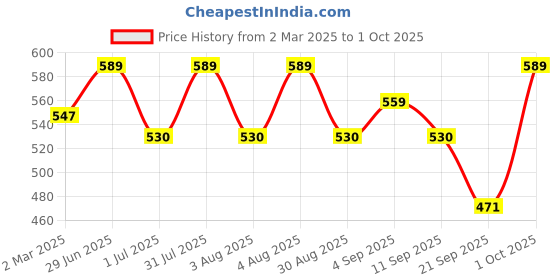 myntra.com Technosport Men Printed Sweatshirt technosport Price History Graph from 2 Mar 2025 to 1 Oct 2025