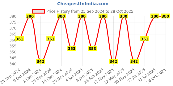 myntra.com Technosport Men Printed UPF50 Raw Edge Slim Fit T-shirt technosport Price History Graph from 25 Sep 2024 to 28 Oct 2025