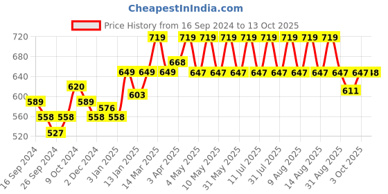 myntra.com Technosport Men Rapid Dry Active Slim Fit Track Pants technosport Price History Graph from 16 Sep 2024 to 3 Oct 2025