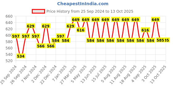 myntra.com Technosport Men Rapid Dry Active Slim Fit Track Pants technosport Price History Graph from 25 Sep 2024 to 13 Oct 2025