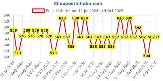 myntra.com Technosport Men Rapid Dry Active Slim Fit Track Pants technosport Price History Graph from 11 Jul 2024 to 4 Oct 2025