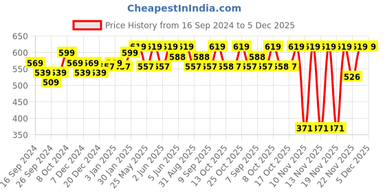 myntra.com Technosport Men Rapid Dry Active Slim Fit Track Pants technosport Price History Graph from 16 Sep 2024 to 5 Dec 2025