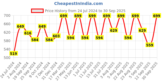 myntra.com Technosport Men Rapid Dry Active Slim Fit Track Pants technosport Price History Graph from 24 Jul 2024 to 30 Sep 2025