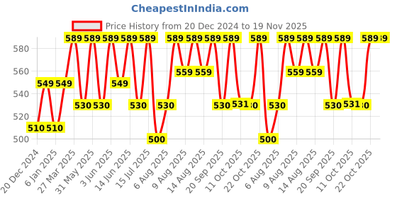 myntra.com Technosport Men Rapid Dry Active Slim Fit Track Pants technosport Price History Graph from 20 Dec 2024 to 19 Nov 2025