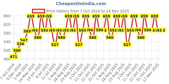 myntra.com Technosport Men Rapid Dry Active Slim Fit Track Pants technosport Price History Graph from 7 Oct 2024 to 24 Nov 2025